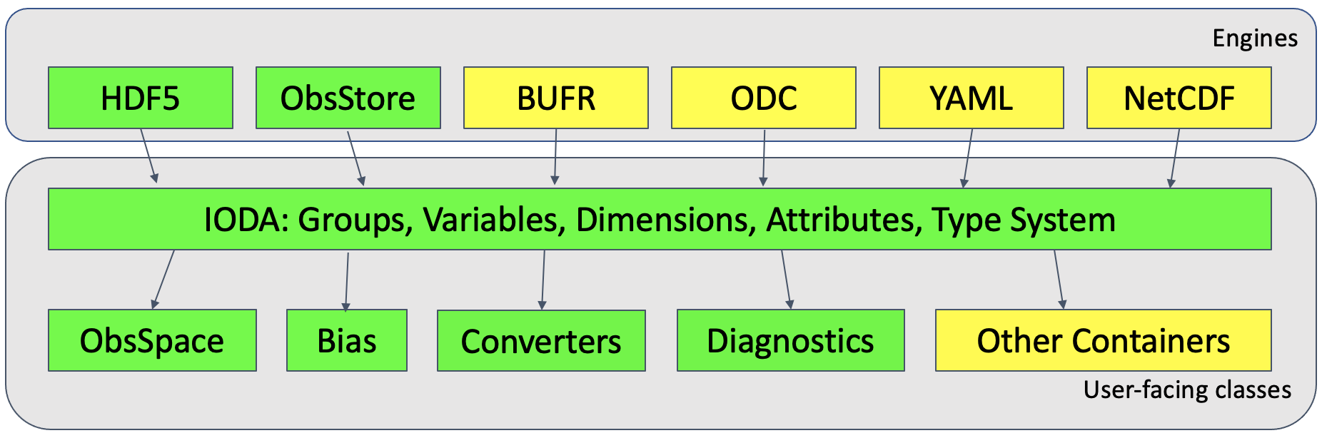 Organizational layout of IODA's frontend and backend