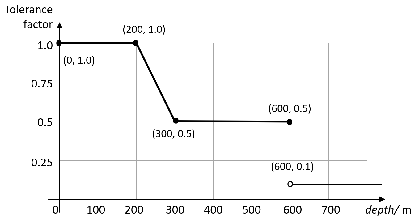 The tolerance function specified by 'tolerance.factors' and 'tolerance.x boundaries': straight line segments joining (0, 1.0), (200, 1.0), (300, 0.5), (600, 0.5), (600, 0.1), and constant at 0.1 subsequently.