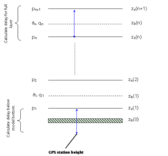 A diagram for stations below model levels
