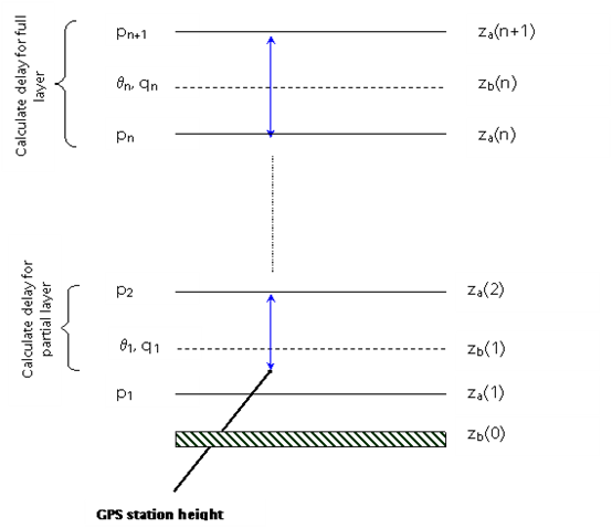 A diagram for stations between levels