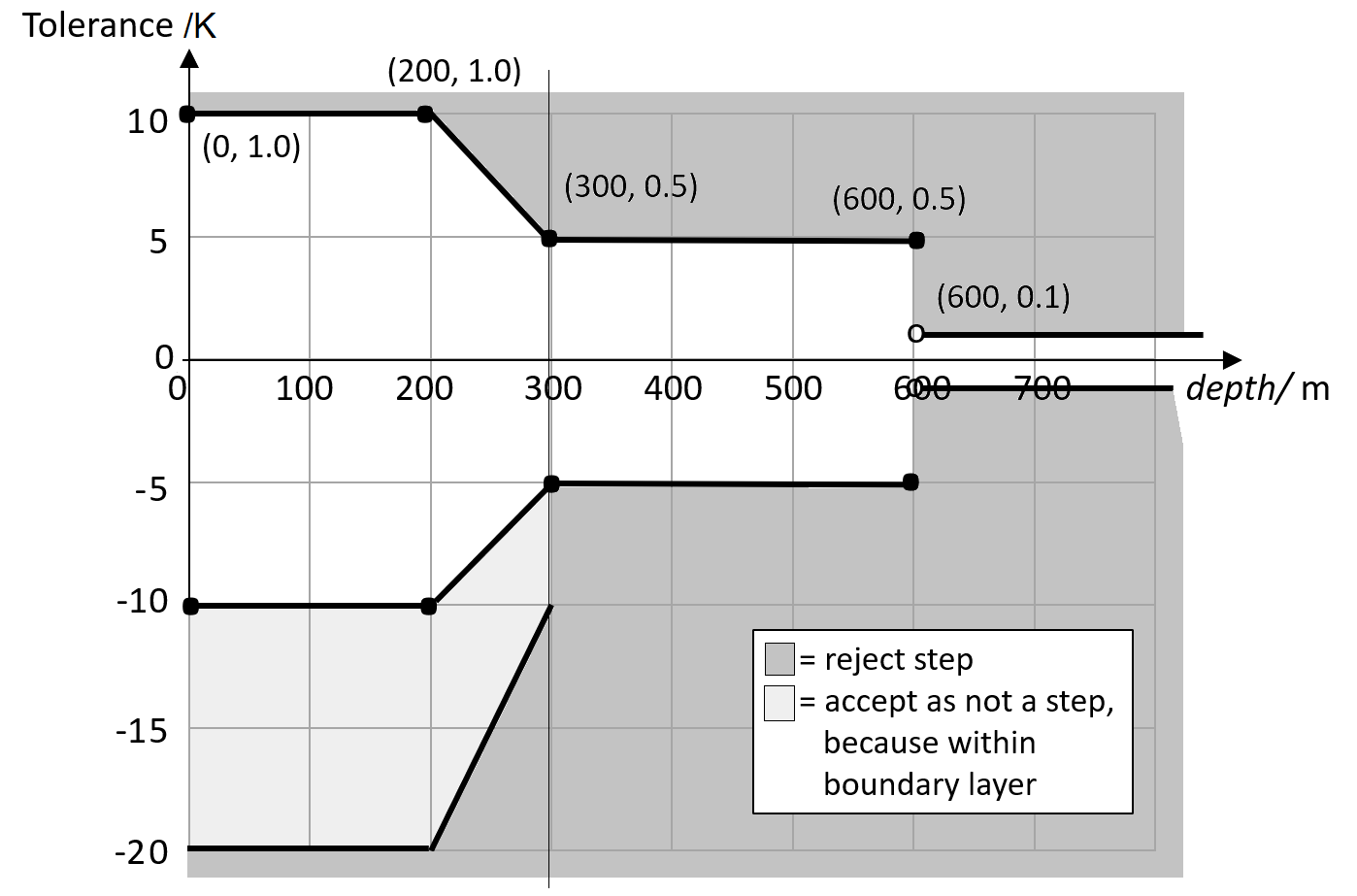 Adjacent points with dy exceeding the tolerance (positive or negative) are flagged as steps; but if x is within the boundary layer, the tolerance to steps is relaxed by the factors given in 'step tolerance range'.