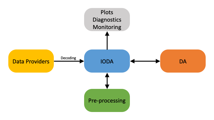 ../../../_images/IODA_Overview.png