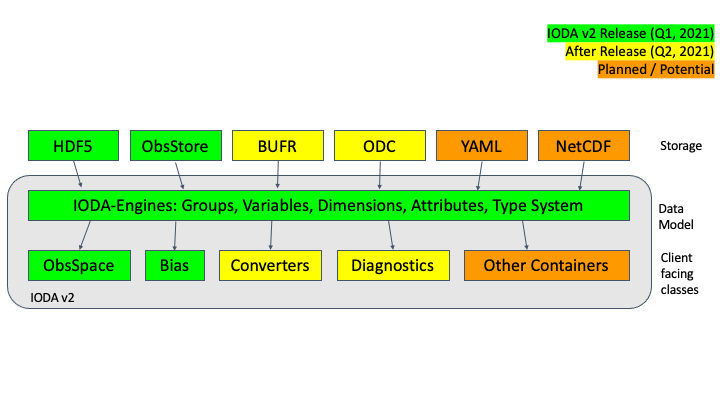 ../../../_images/IODA_Structure.png